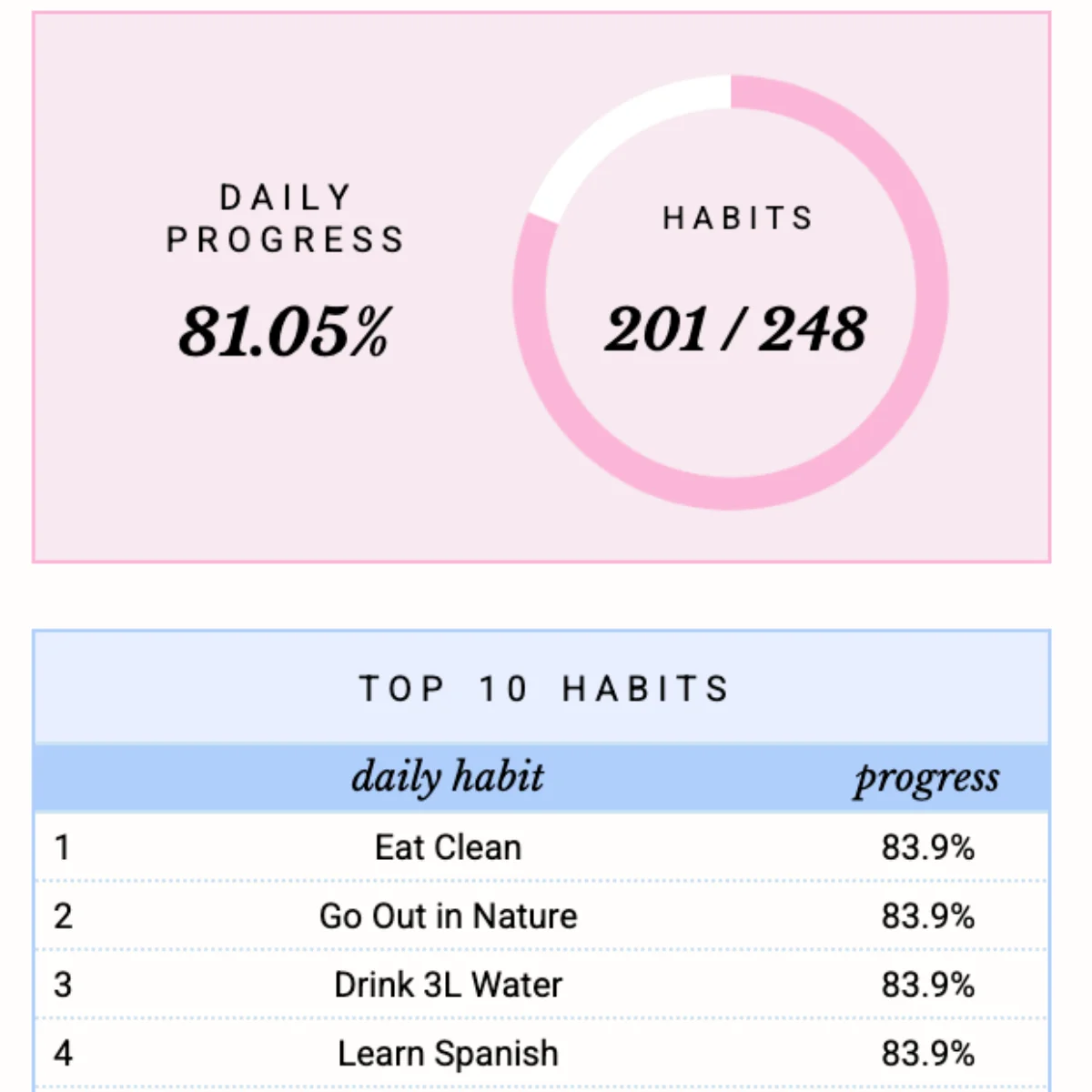 View summary of your progress.